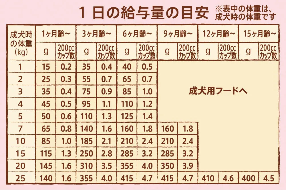 【お試しサンプル】ナチュラル チョイス 超小型犬〜中型犬用 子犬用 チキン&玄米 150g(30g×5袋) ニュートロ™公式通販