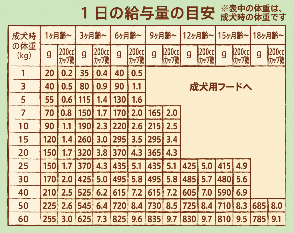 ニュートロ ナチュラル チョイス 子犬用 妊娠中・授乳中の母犬にも 全犬種用 ラム&玄米
