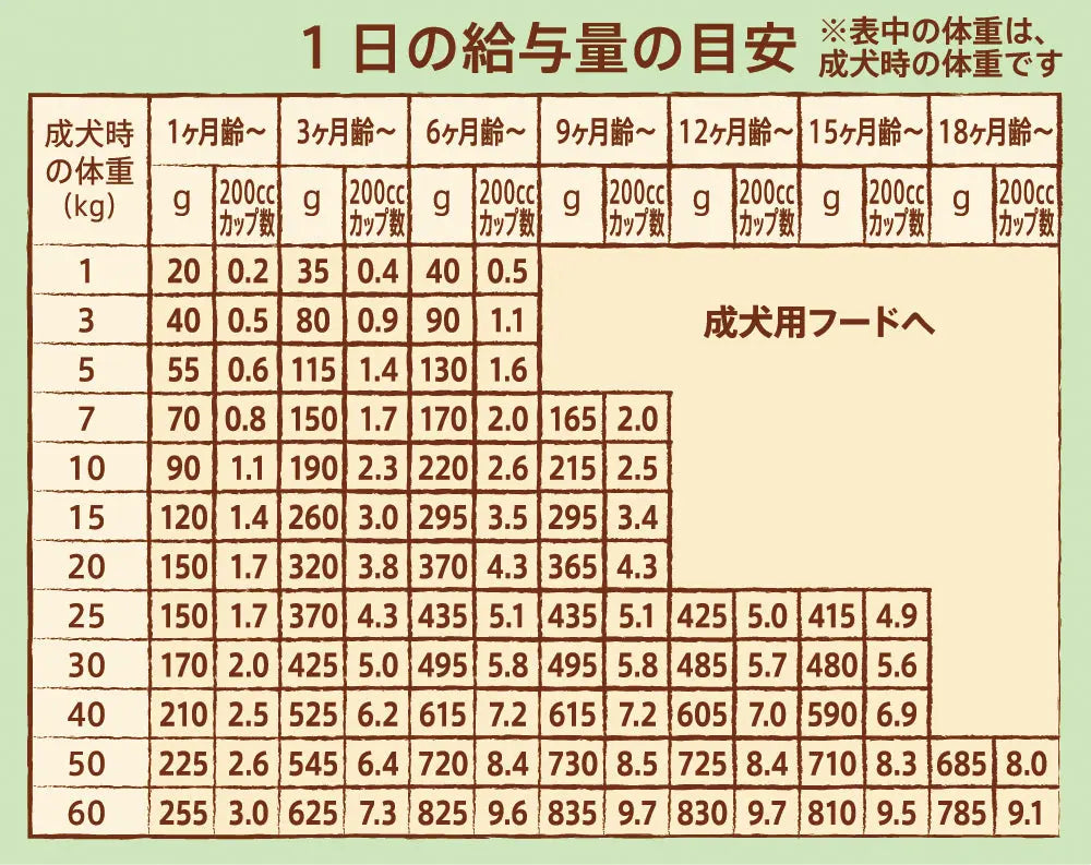 ニュートロ ナチュラル チョイス 子犬用 妊娠中・授乳中の母犬にも 全犬種用 ラム&玄米 ニュートロ™公式通販