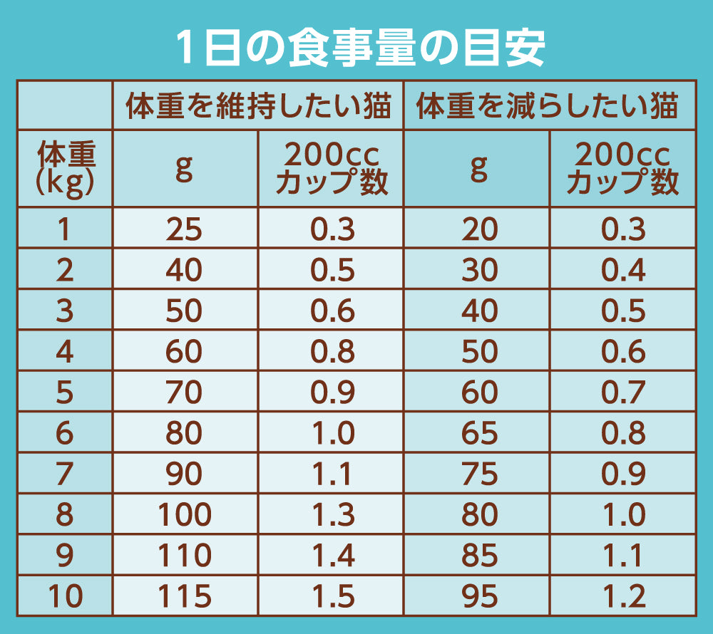 【お試しサンプル】ナチュラル チョイス 避妊・去勢猫用 アダルト 白身魚 成猫用 100g（20g×5袋）