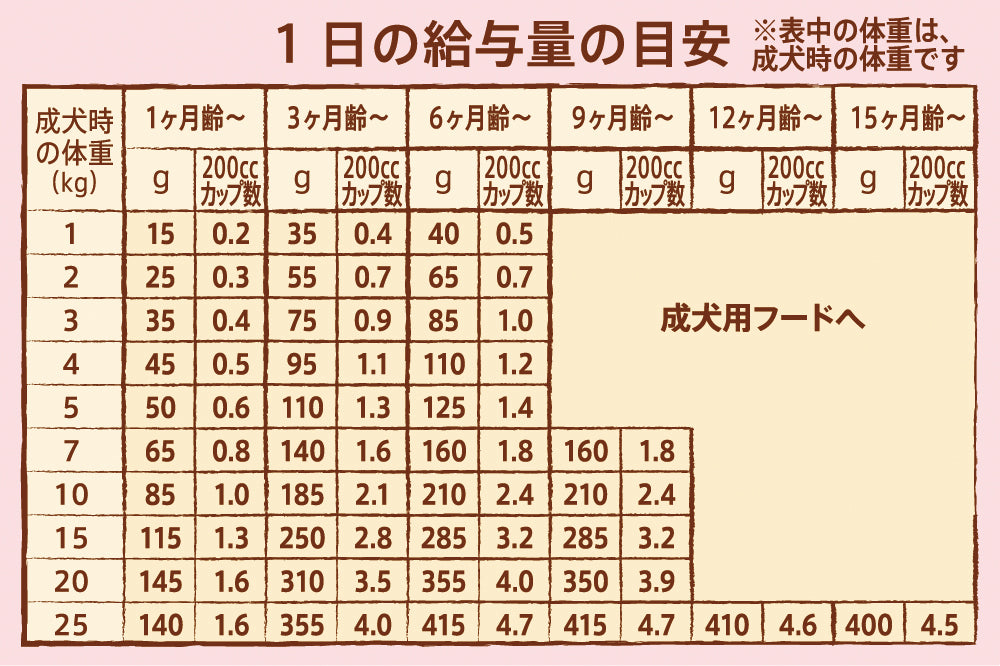 【お試しサンプル】ナチュラル チョイス 超小型犬〜中型犬用 子犬用 チキン&玄米 150g（30g×5袋）