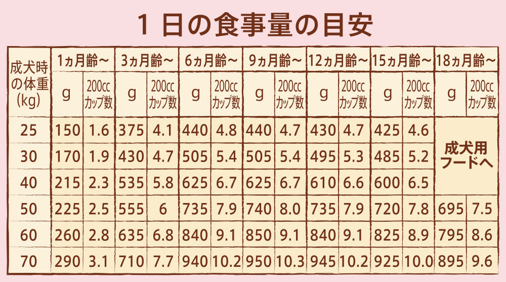 ニュートロ ナチュラル チョイス 子犬用 妊娠中・授乳中の母犬にも