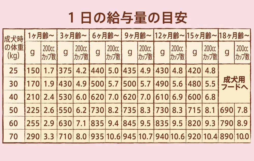ニュートロ ナチュラル チョイス 子犬用 妊娠中・授乳中の母犬にも