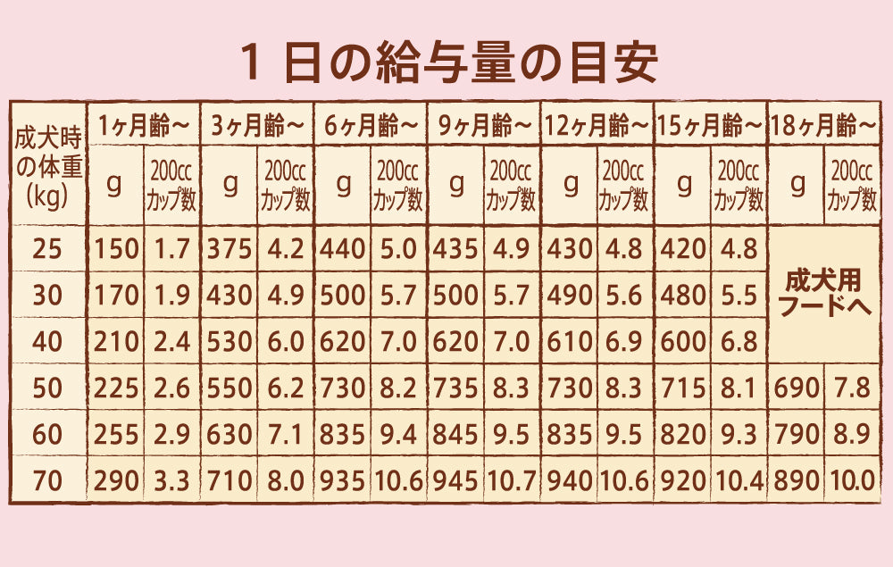 ニュートロ ナチュラル チョイス 子犬用 妊娠中・授乳中の母犬にも 大型犬用 チキン&玄米